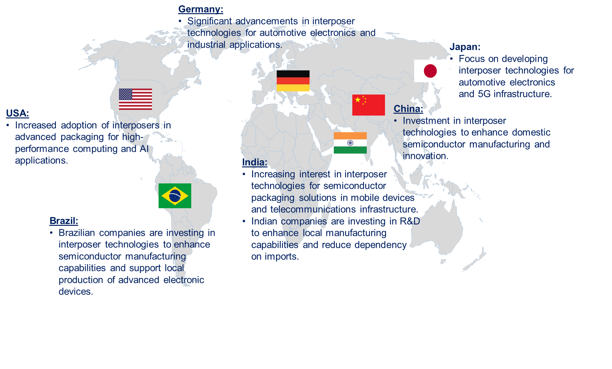 Interposer Market by Country